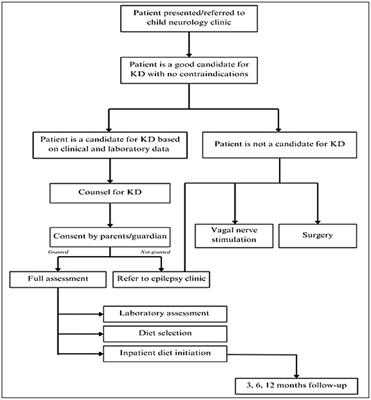 Short-term effectiveness and side effects of ketogenic diet for drug-resistant epilepsy in children with genetic epilepsy syndromes